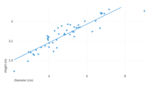 Scatter plot of tree heights and diameters with a best-fit linear trend line through the points