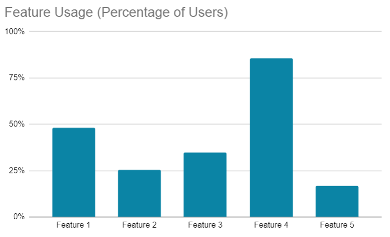 Feature usage shown as a bar chart, each bar depicting percentage of users using one of five tracked features
