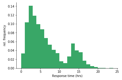 Histogram of response time presented in terms of relative frequency.