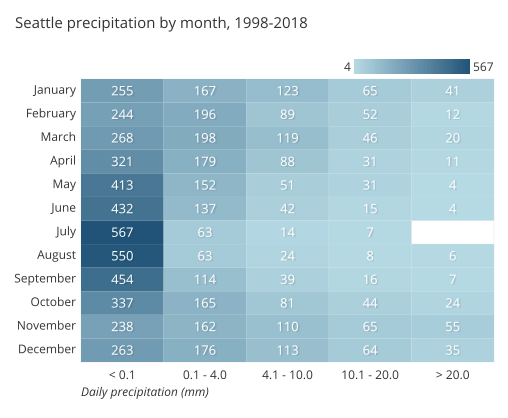 Heatmap showing daily precipitation by month for Seattle, 1998-2018