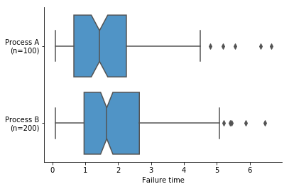 box and whisker plot labeled