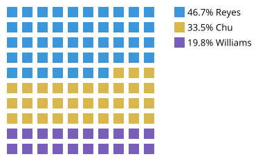 Example waffle chart depicting proportional vote outcomes
