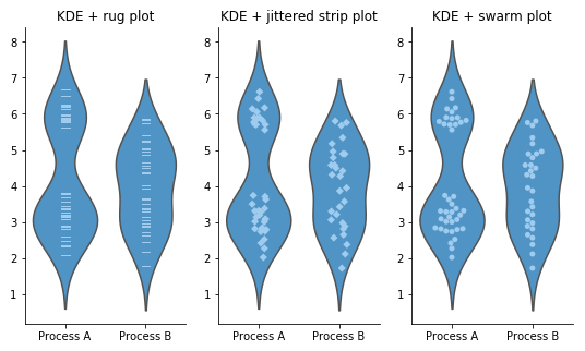 Violin plot with multiple ways of plotting internal data points