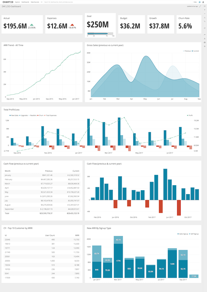 How To Build A Ceo Dashboard Tutorial By Chartio vrogue co