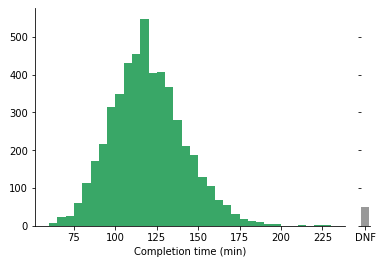 Histogram of race completion time including a bar for participants who did not finish (DNF).