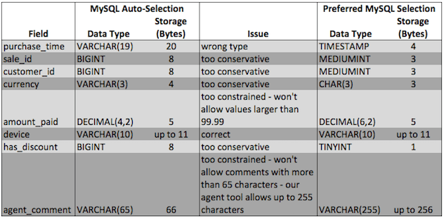possible issues with mysql auto-selected data types