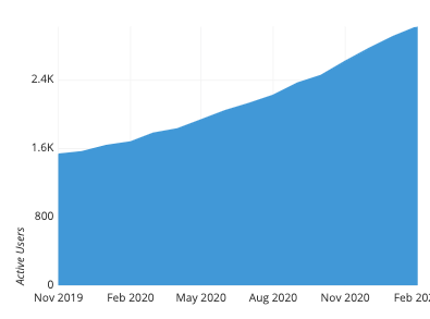 Cumulative mean length of streams plotted against orders results a