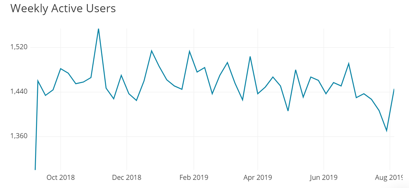 Active users shown as a line chart of users by week