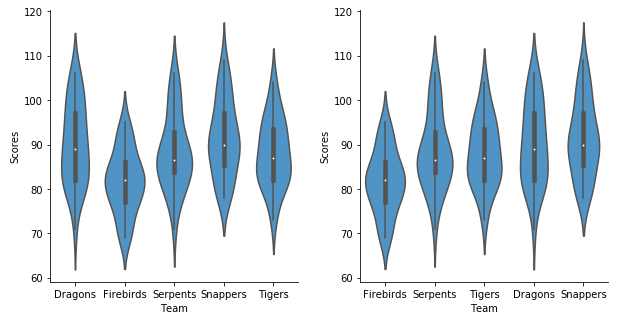 Violin plot sorted alphabetically and by median