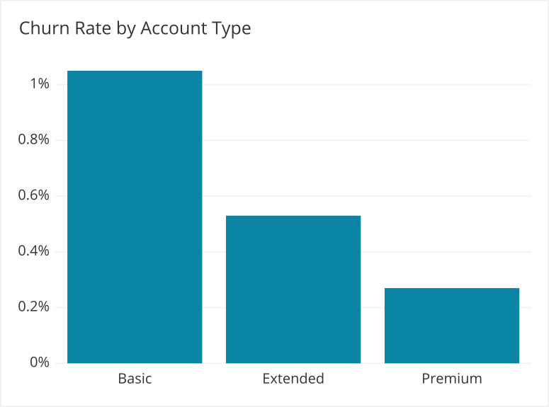 A bar chart can be used to compare churn across different customer segments.