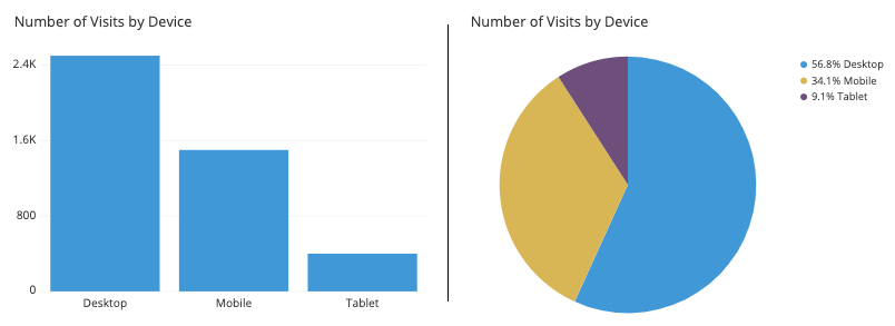 Side-by-side comparison of frequency bar chart and pie chart