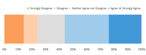 Example stacked bar for responses from strongly disagree to strongly agree