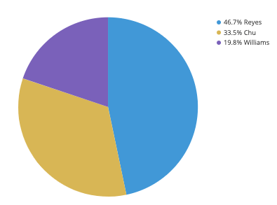 Basic pie chart: vote distribution by candidate