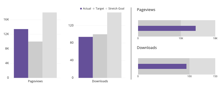 Actual pageviews and downloads against target values, as bar charts and bullet charts