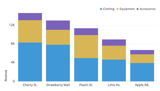 Basic stacked bar chart: revenue by store and department