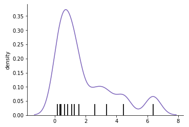 Simple density curve with tick marks showing locations of original data points.