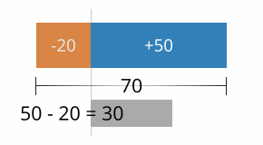Since positive and negative bars stack in opposite directions, the total length does not match the actual overall value.