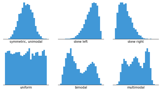 types of frequency distribution graphs