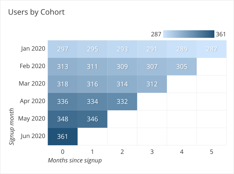 A heatmap can be used to track users by cohort and churn over time.