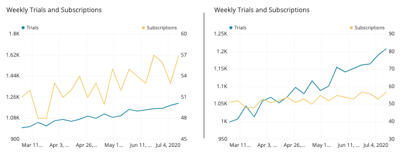 types of line graph trends