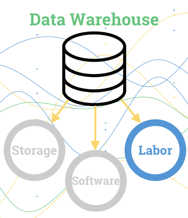 Data Warehouse Labor