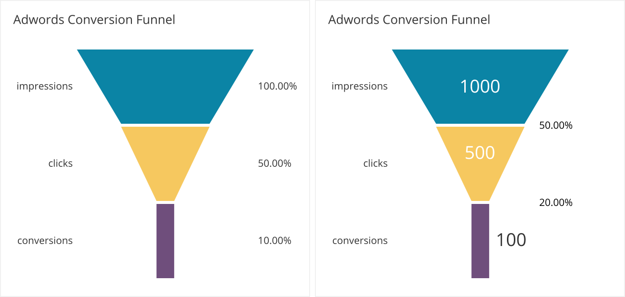 Funnels can report conversion rates through a complete process.