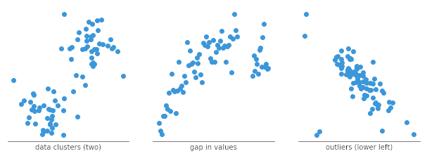 Scatter plot examples showing data clusters, gaps in data, and outliers
