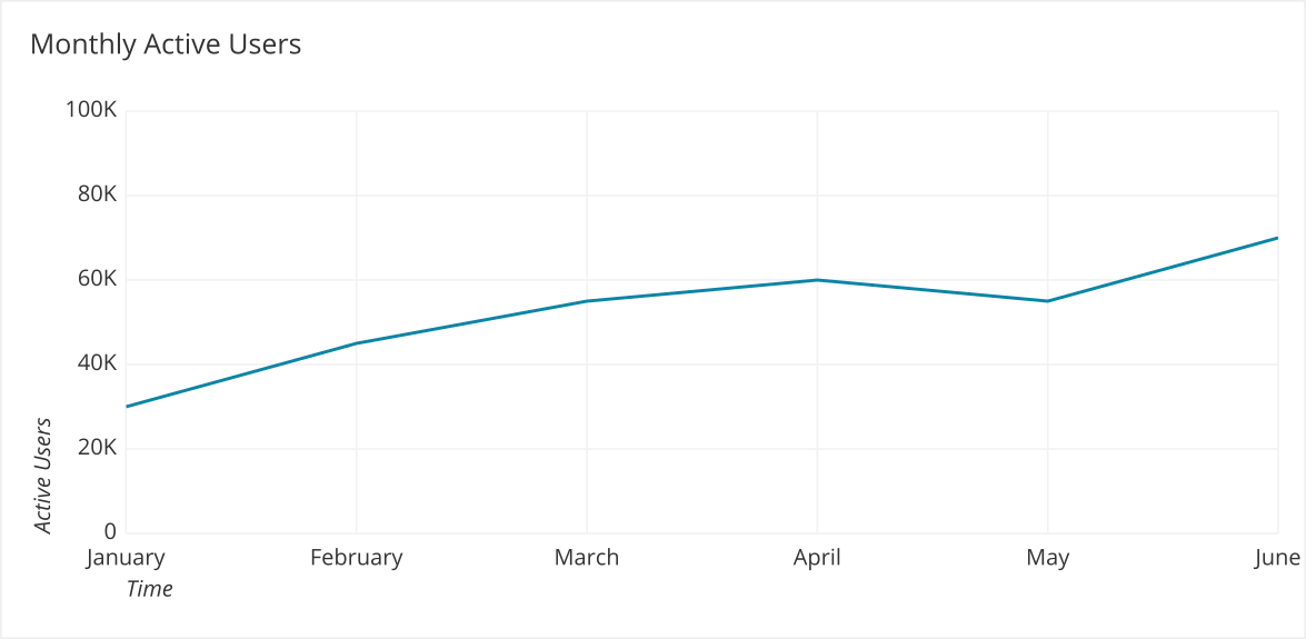 Monthly active users over time as a line chart