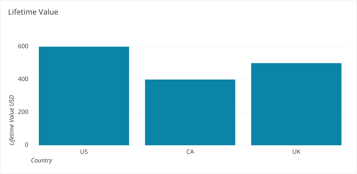 LTV visualized as bar chart comparing different customer segments