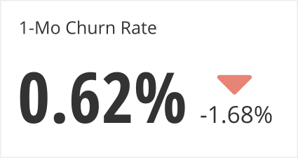 Single value charts can show up-to-date churn rate calculations.
