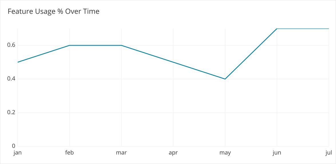 A line chart shows a generally steady feature usage rate over time.