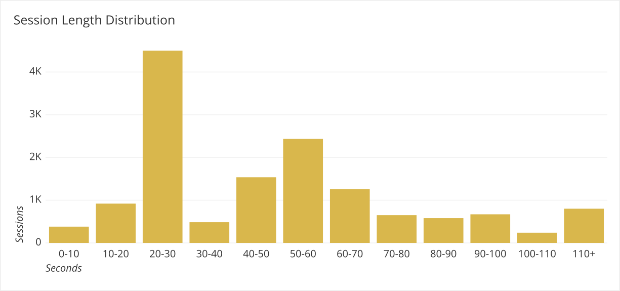 Histogram showing distribution of session times in ten-second bins