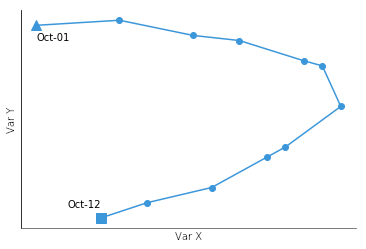 Generic connected scatter plot showing daily progression of value on two axes through points connected by lines