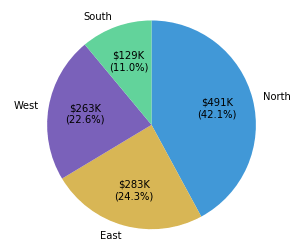 نمودار دایره ای - نمایش دو مقدار برای هر بخش - مقدار مطلق و مقدار نسبی Pie chart with annotations for both absolute value and relative proportion