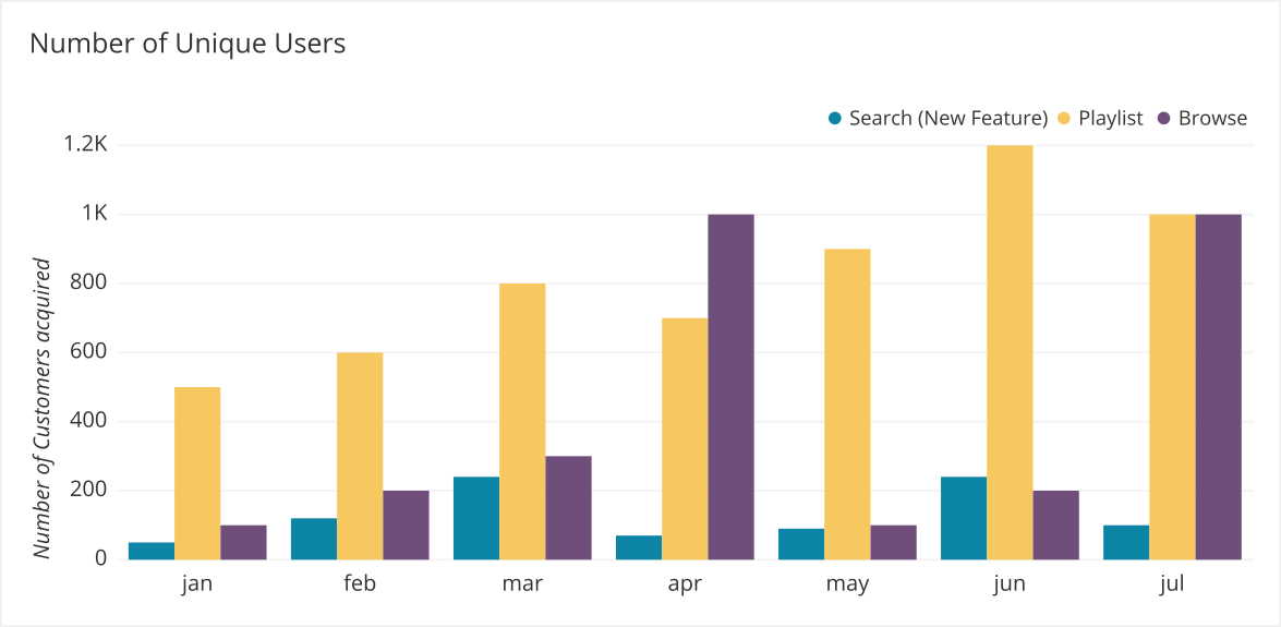 This clustered bar chart shows feature usage for three different features.