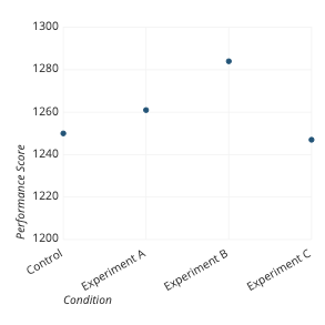 Dot plot showing performance scores for an experiment with four conditions