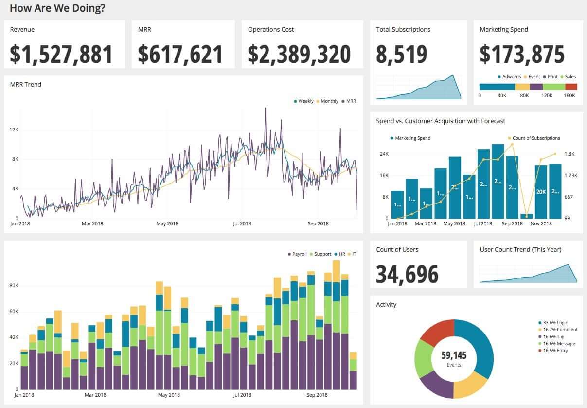 This dashboard contains statistics and visualizations to highlight company metrics at a high level.