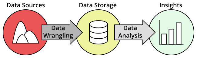 Steps in an analytics data stack