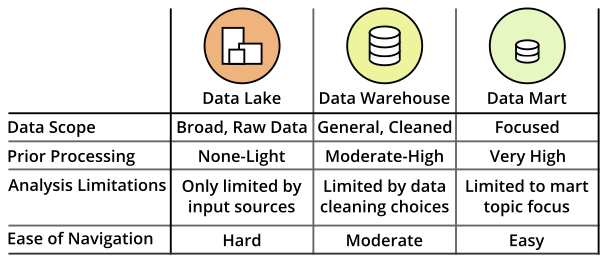 Comparison of data storage options