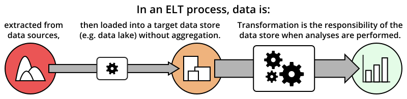 Steps in an ELT process