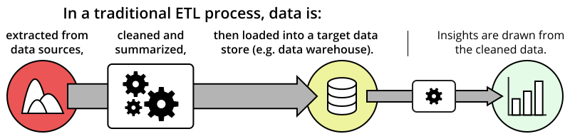 Steps in a traditional ETL process