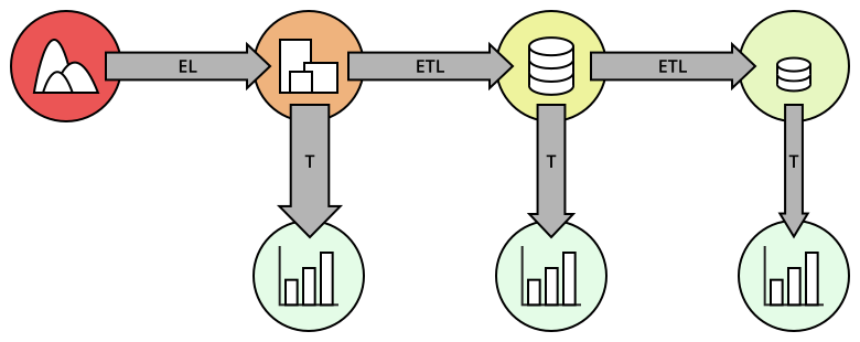 Example of possible steps in ETLT
