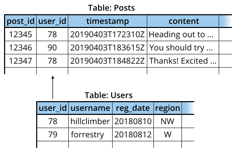 Example of relational database with two tables