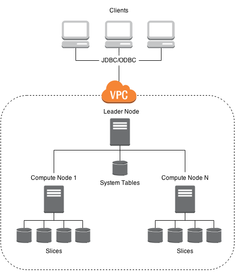 Amazon Redshift Parallelism