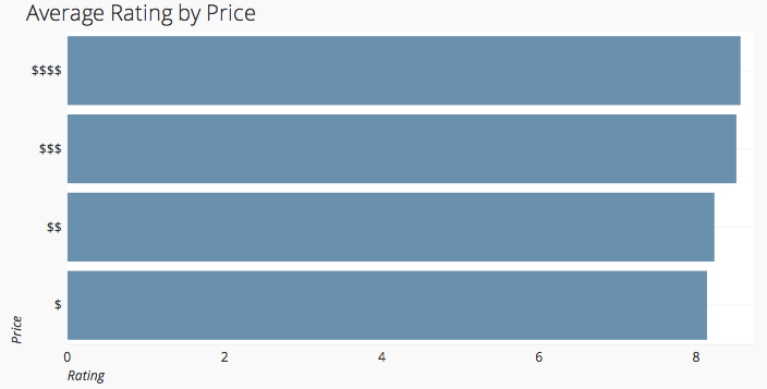 Average ratings by price bar graph on Chartio