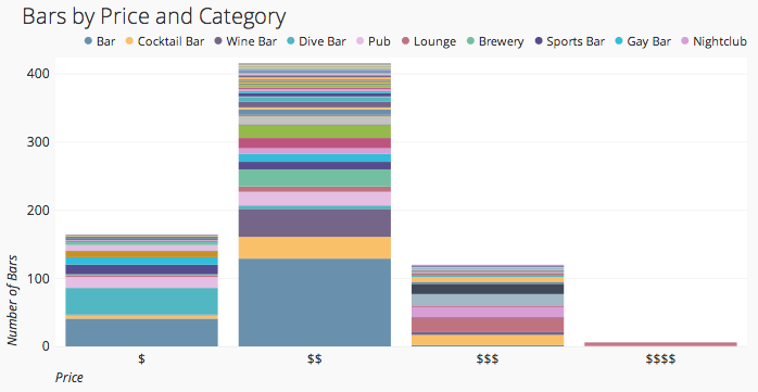 bars by price and category