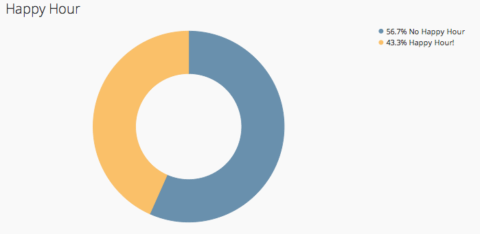 happy hour donut graph