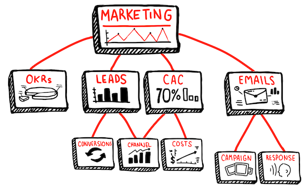 Organized, short dashboards