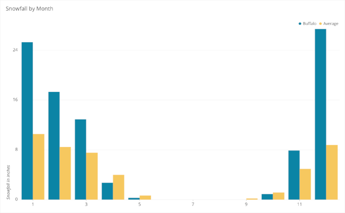 Buffalo Snowfall by month graph