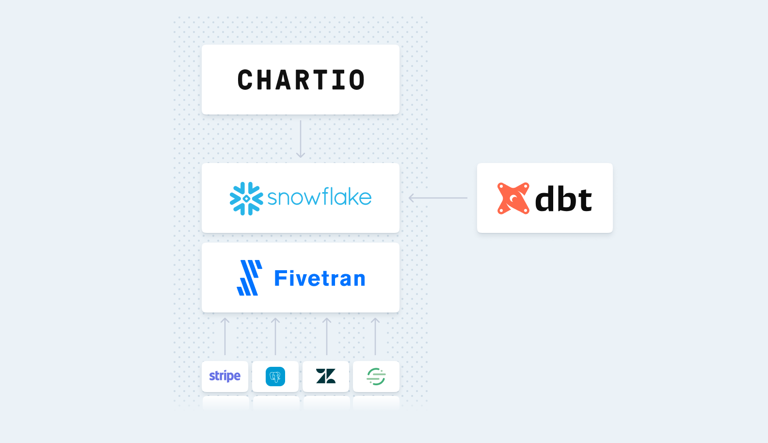 Build a Modern Data Analytics Stack in Under an Hour with dbt and Chartio | Blog image
